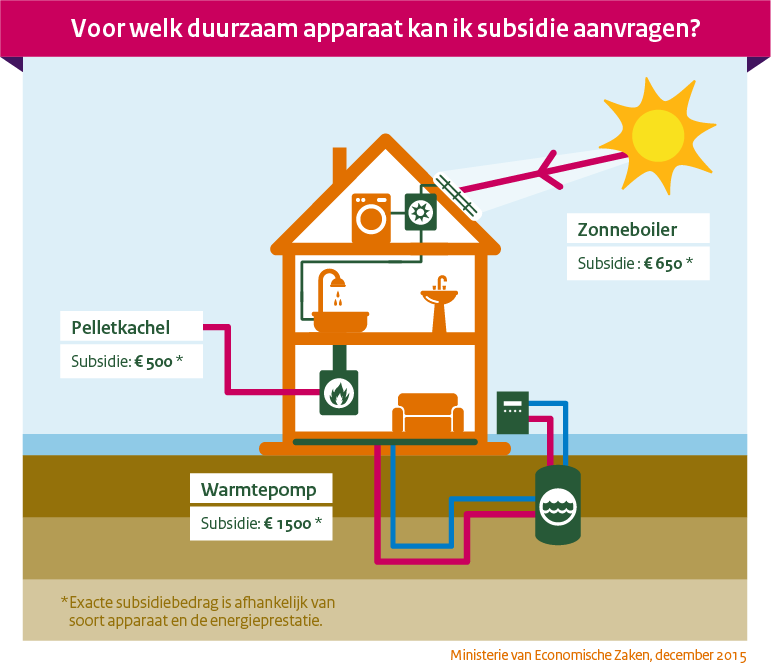 Reisbureau bevestig alstublieft streepje Subsidie voor duurzame energie - Hougkoeling - Specialist in koudetechniek